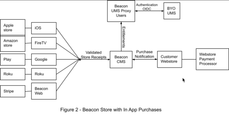 Beacon Store with In-App Purchases