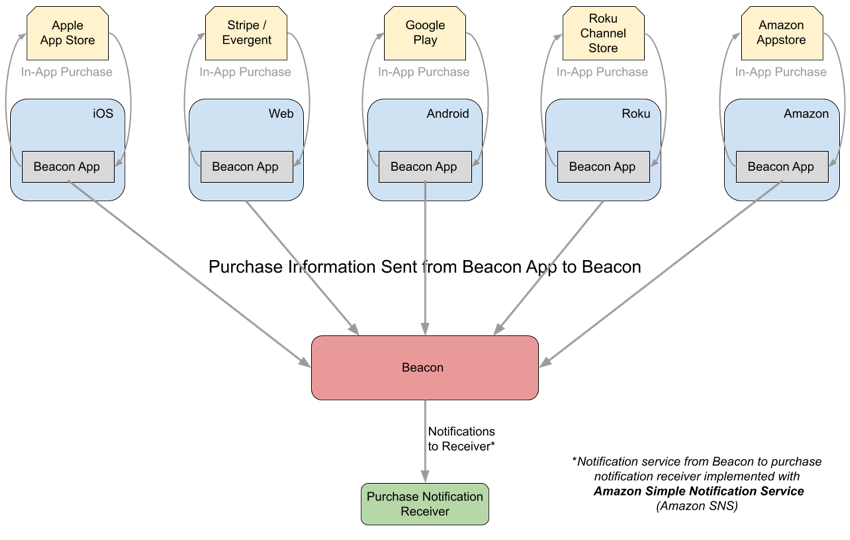 overview beacon in app purchase